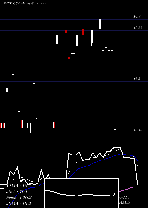  Daily chart Gabelli Go Anywhere Trust