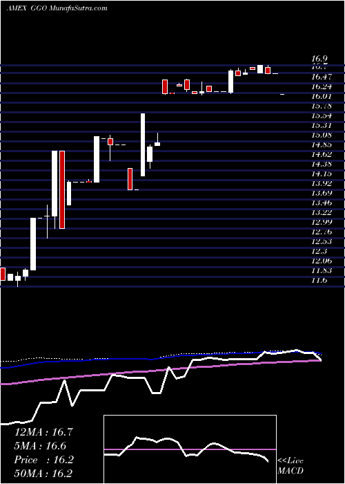  weekly chart GabelliGo