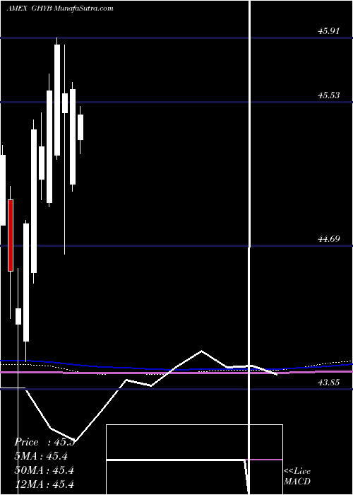  monthly chart AccessHigh