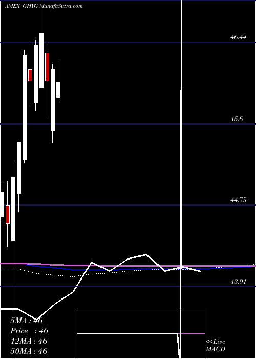  monthly chart GlobalHigh