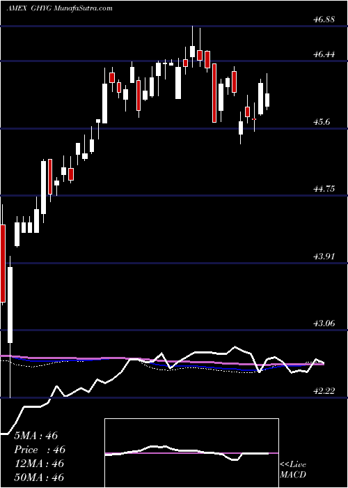  weekly chart GlobalHigh