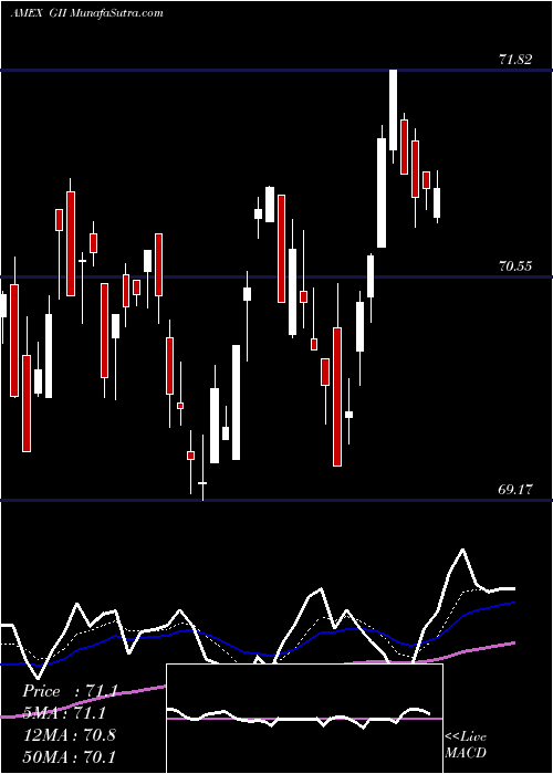  Daily chart SpdrFtse