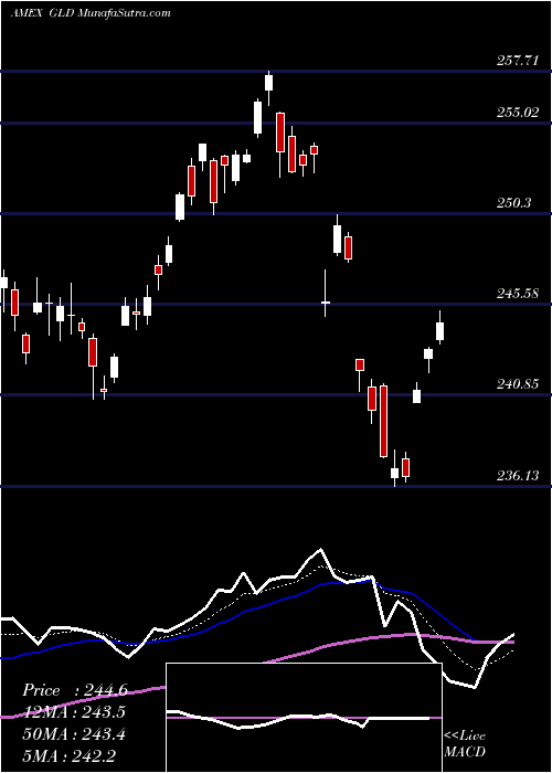  Daily chart SpdrGold