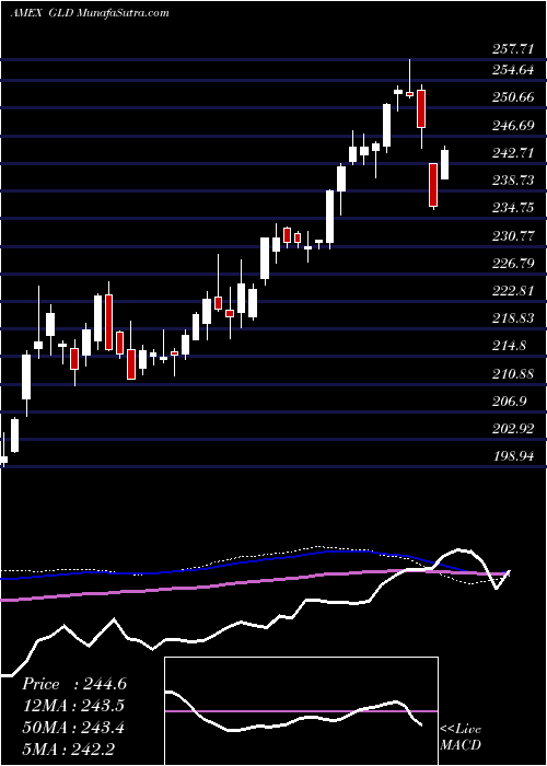  weekly chart SpdrGold