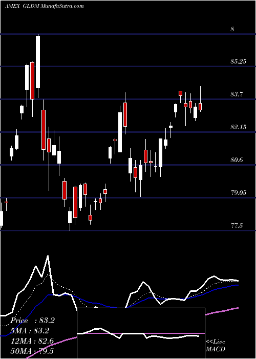  Daily chart SpdrGold