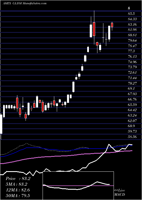  weekly chart SpdrGold