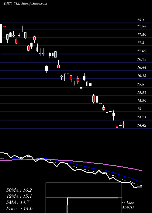  Daily chart UltrashortGold