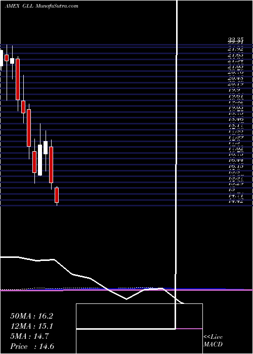  monthly chart UltrashortGold