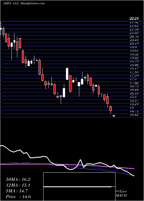  weekly chart UltrashortGold