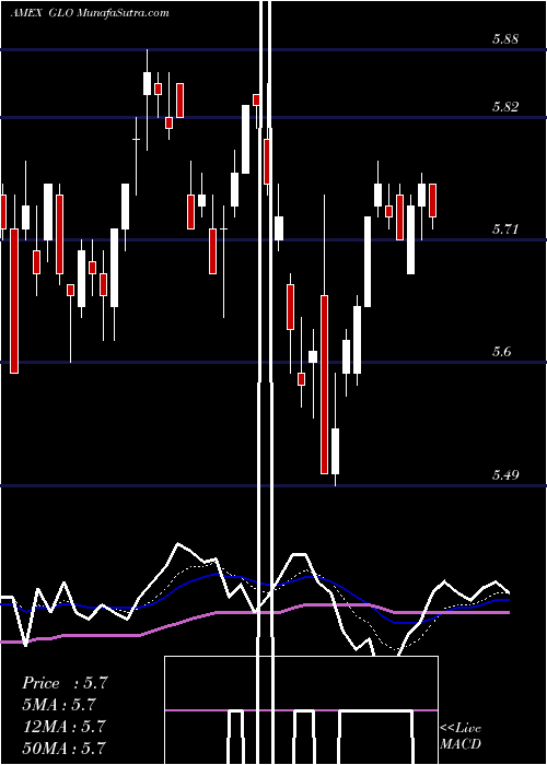  Daily chart CloughGlobal