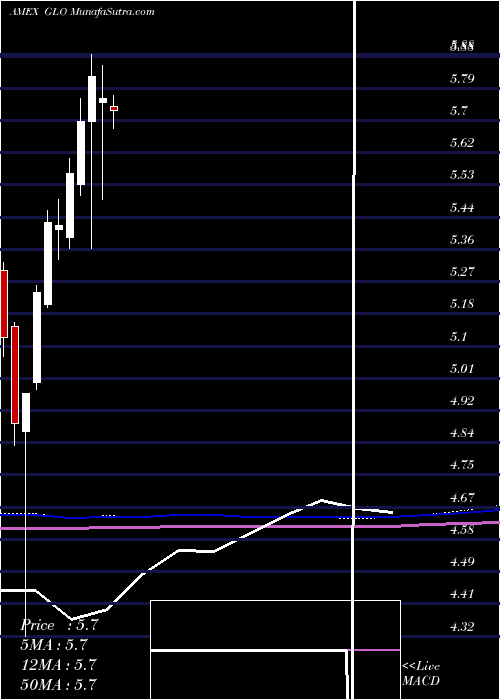  monthly chart CloughGlobal