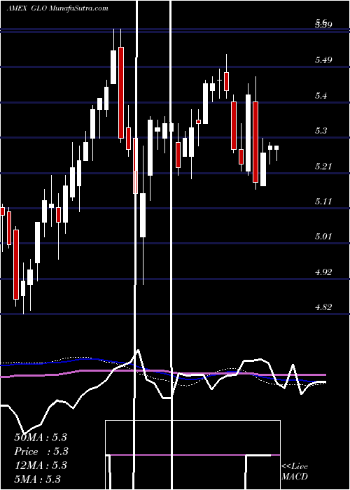  weekly chart CloughGlobal