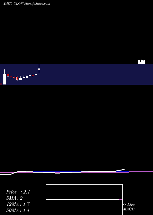  monthly chart GlowpointInc