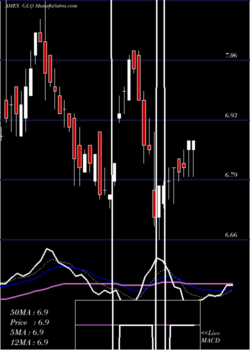  Daily chart CloughGlobal