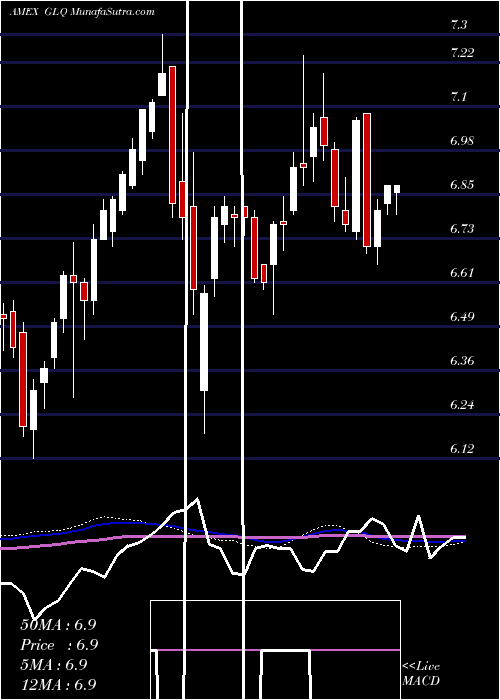  weekly chart CloughGlobal