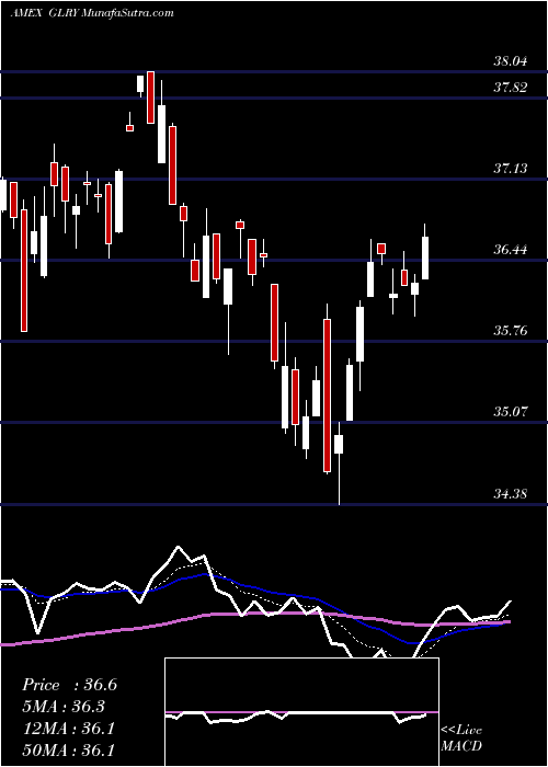  Daily chart Northern Lights IV Mid Cap Momentum