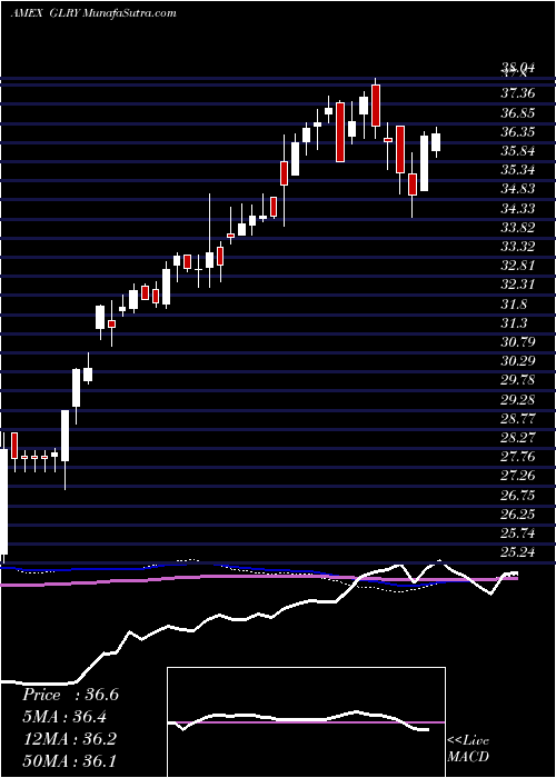  weekly chart NorthernLights