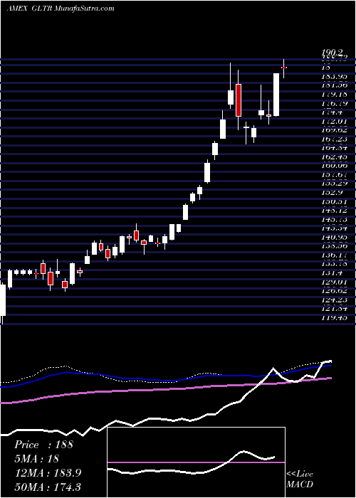  weekly chart PhysicalPrecious