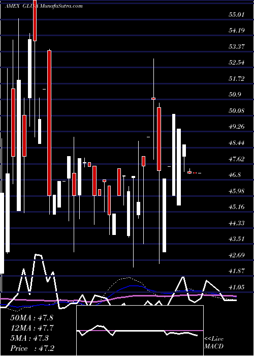  weekly chart GabelliGlobal