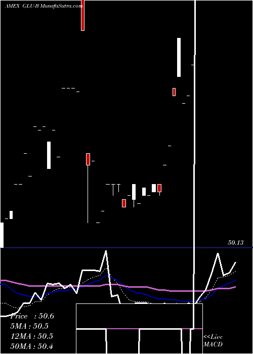  Daily chart GabelliGlobal
