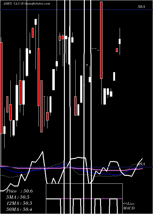  weekly chart GabelliGlobal