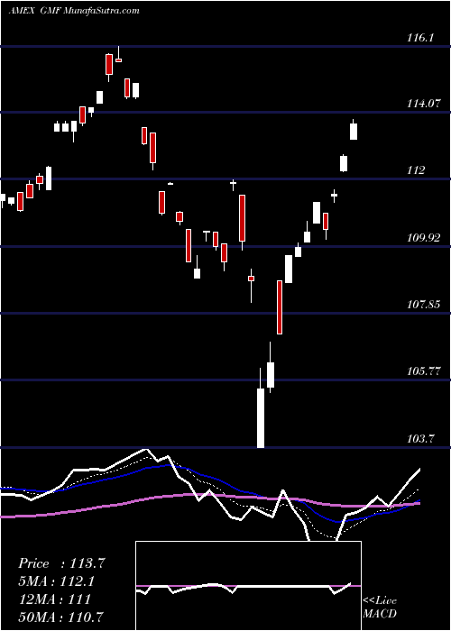  Daily chart SPDR S&P Emerging Asia Pacific