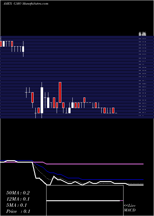  Daily chart General Moly Inc