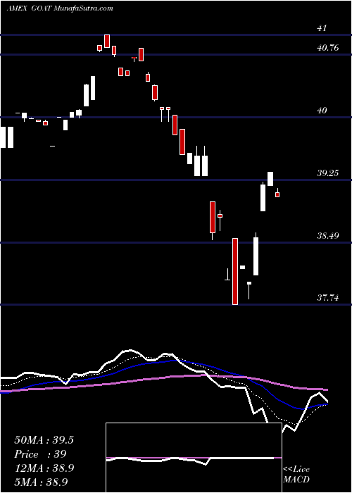  Daily chart VaneckVectors