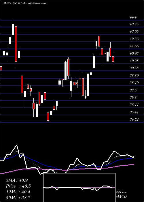  Daily chart UsGlobal