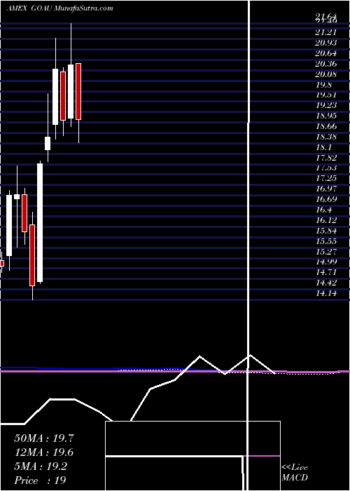  monthly chart UsGlobal