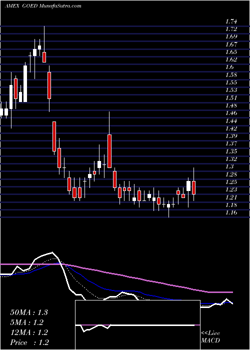  Daily chart 1847Goedeker