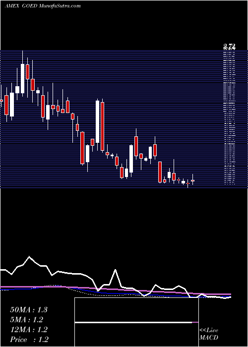  weekly chart 1847Goedeker