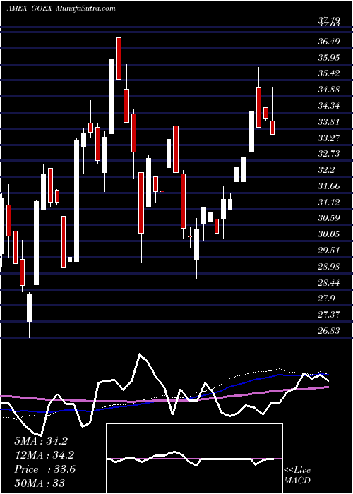  weekly chart GlobalX