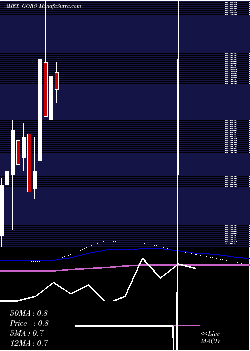  monthly chart GoldResource