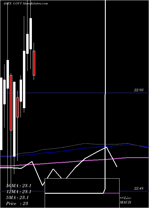  monthly chart CoreUs