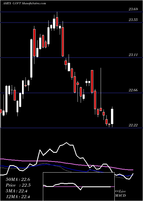  weekly chart CoreUs