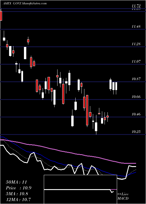  Daily chart Ishares25