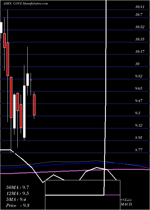  monthly chart Ishares25