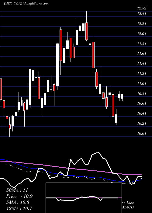  weekly chart Ishares25