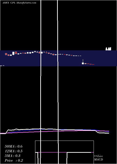  Daily chart Great Panther Silver Limited