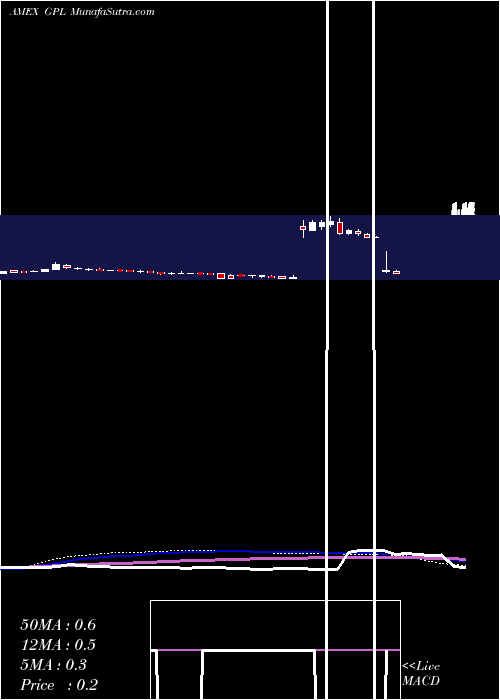  weekly chart GreatPanther