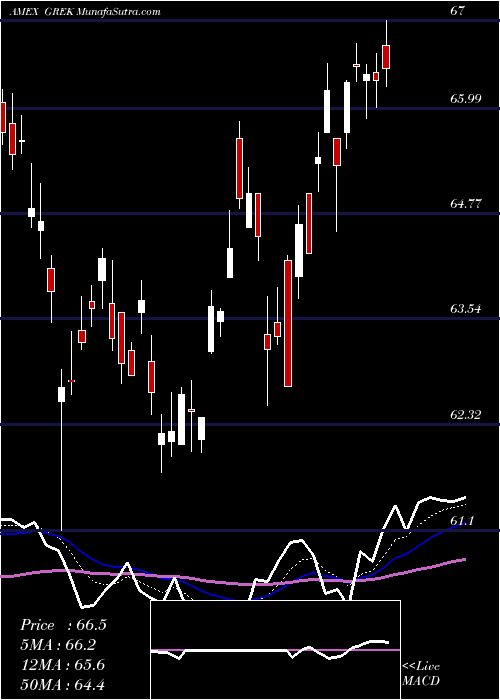  Daily chart G-X FTSE Greece 20 ETF