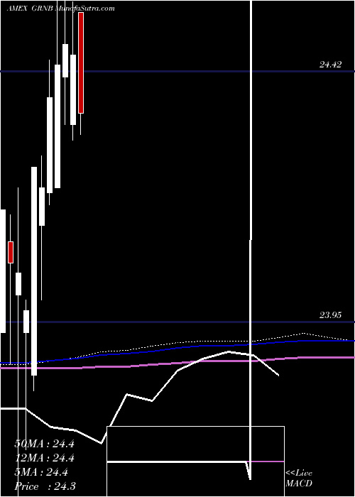 monthly chart GreenBond