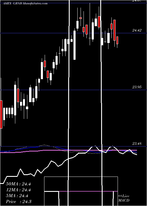  weekly chart GreenBond