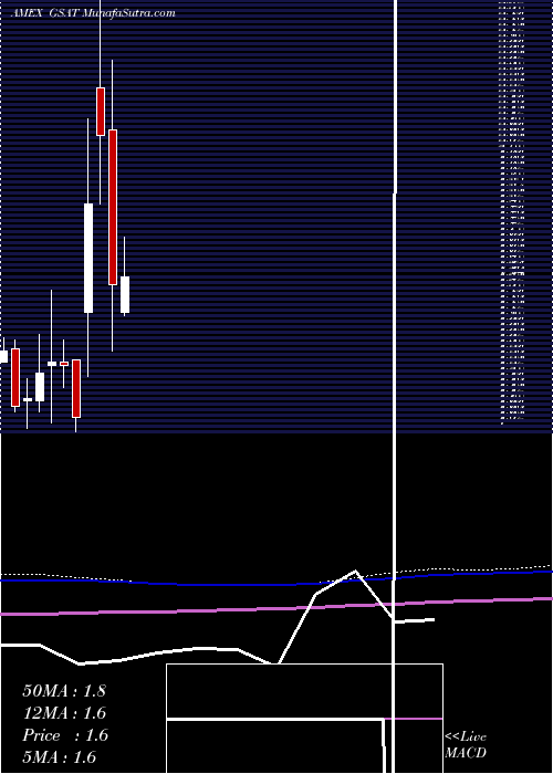  monthly chart Globalstar