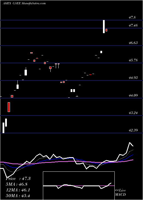  Daily chart GoldmanSachs