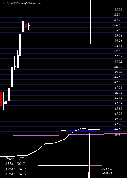  monthly chart GoldmanSachs