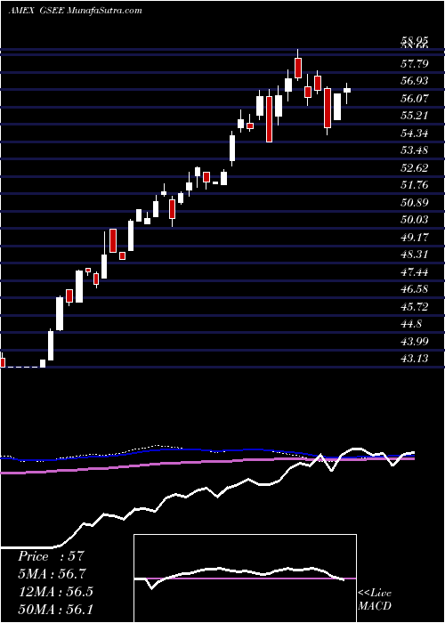  weekly chart GoldmanSachs