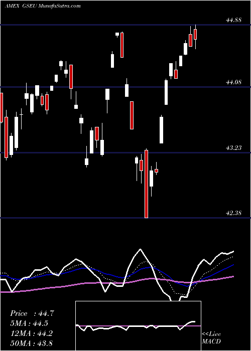  Daily chart Goldman Sachs Activebeta Europe