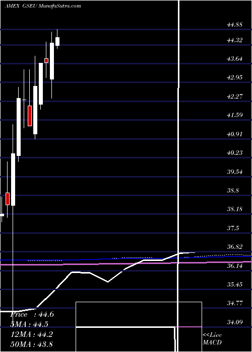  monthly chart GoldmanSachs